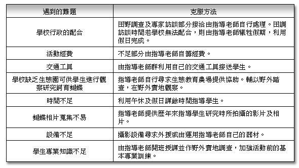 困難與解決