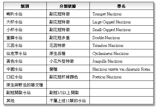 英國水仙花分類表