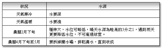 水深調節表