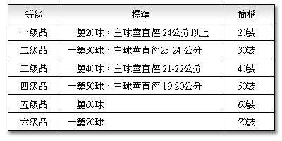 水仙鱗莖球等級表