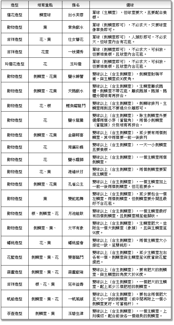 選球型態要領表