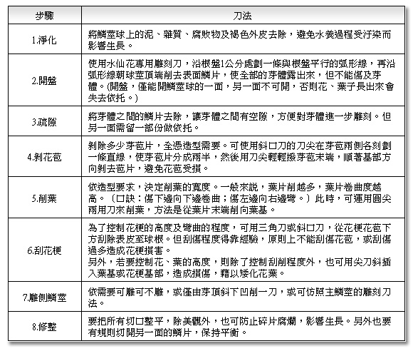 基本刀法與步驟表