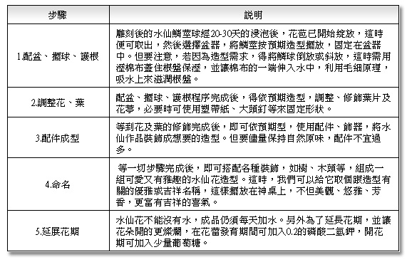 水養過程表