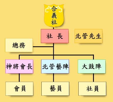 合義社組織架構圖