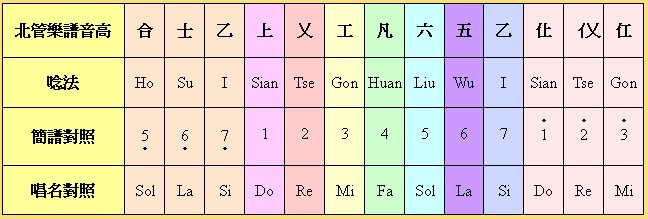 公尺譜音高與西樂音高對照