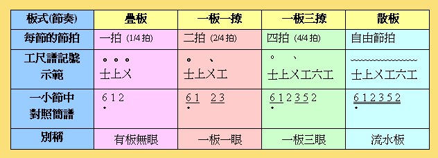 北管戲曲音樂的節奏