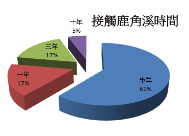 接觸時間