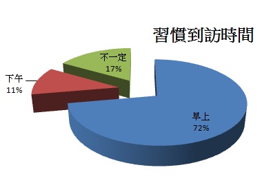 到訪時間