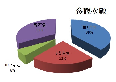 參觀次數