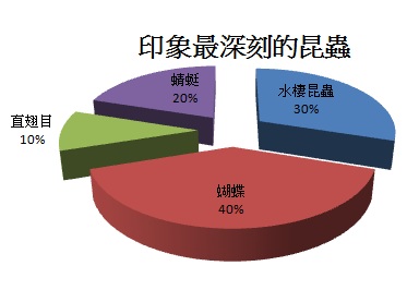 印象最深刻的昆蟲