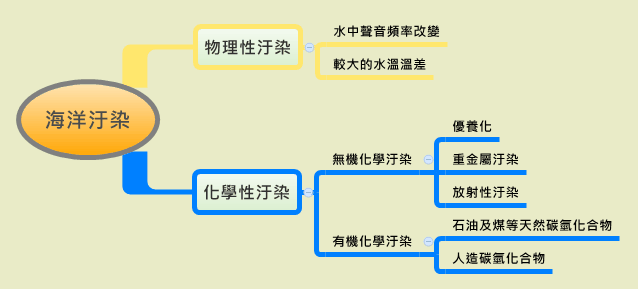 海洋污染