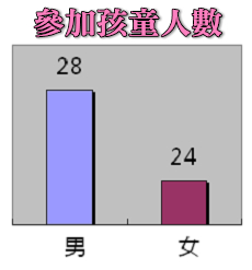 參加兒童人數