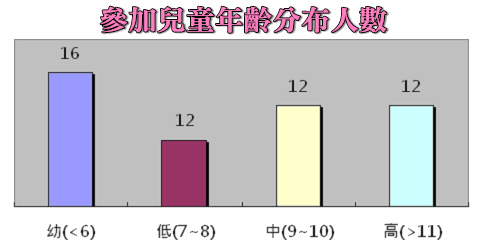 參加兒童年齡分布