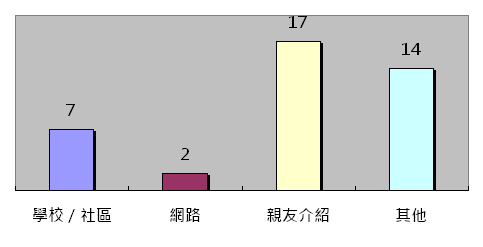 問題1統計圖表