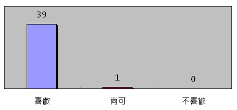 問題2統計圖表