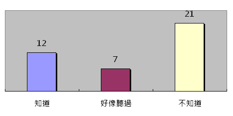 問題3統計圖表