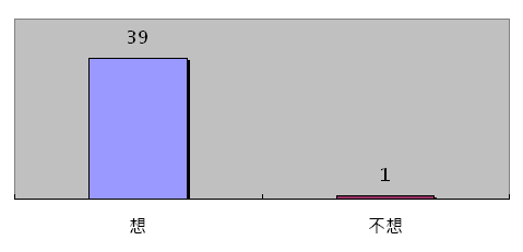 問題5統計圖表