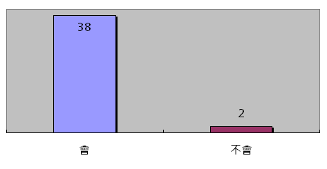 問題6統計圖表