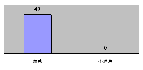 問題7統計圖表