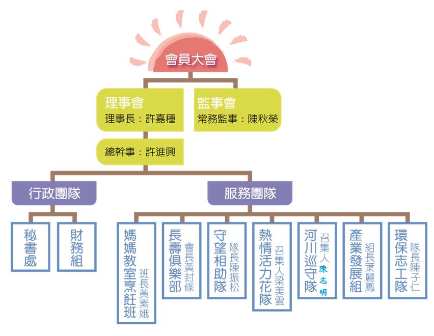 組織系統表