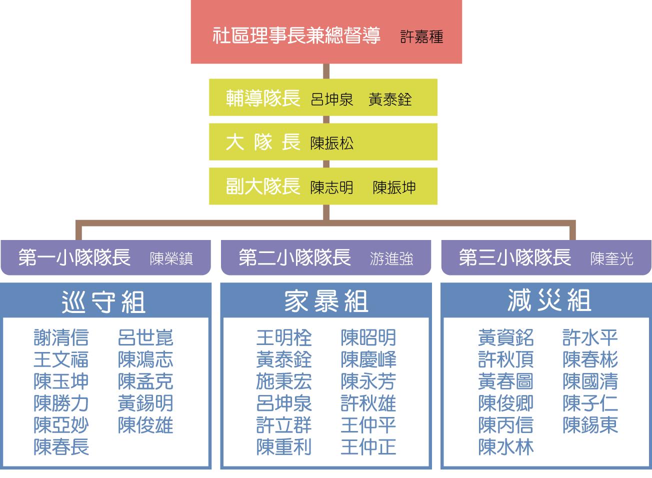 守望相助組織系統表