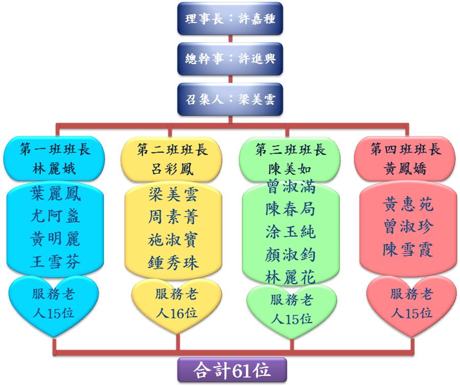 志工組織表