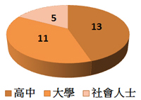 校友團年齡分布