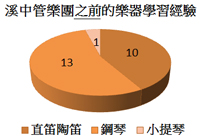 校友團樂器學習經驗