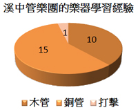 校友團聆聽音樂習慣