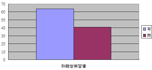 聆聽音樂習慣