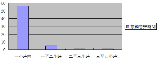 每日接觸音樂時間