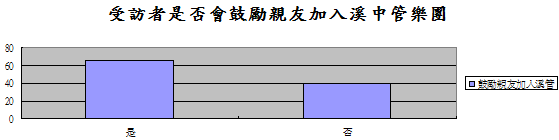 願意鼓勵親朋好友加入