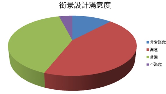 街景設計滿意度_圓形圖