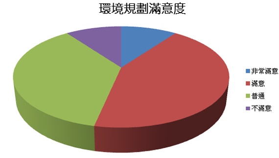 環境規劃滿意度 _圓形圖