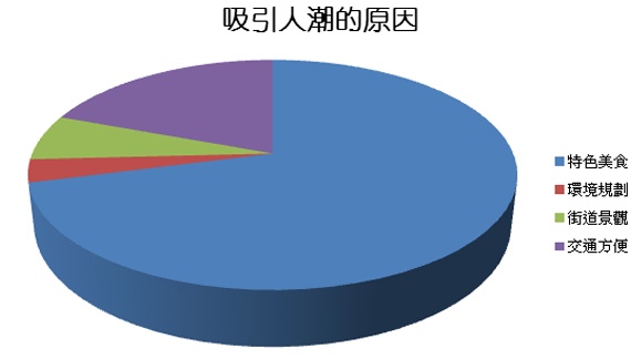 吸引人潮的原因_圓形圖