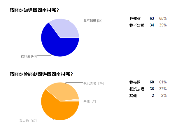 問卷統計