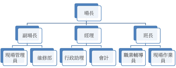 組織特色