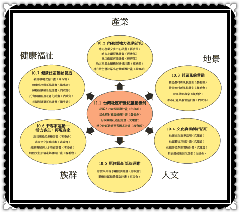  社區總體營造圖-感謝提供