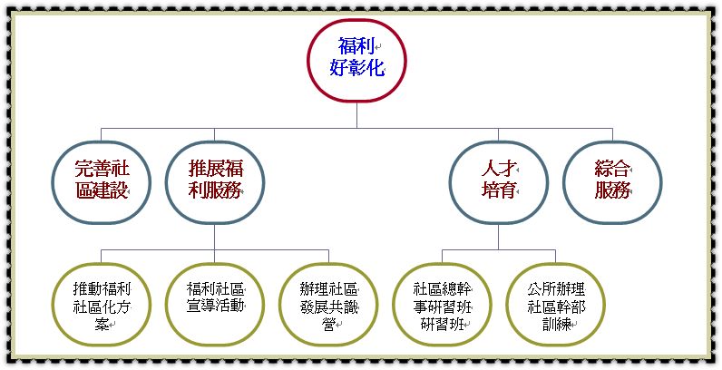 社區福利基本工作要素圖