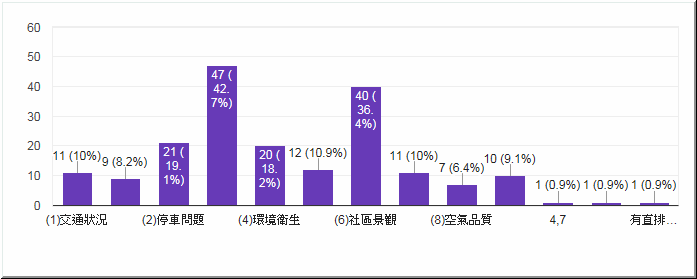 對社區差別圖