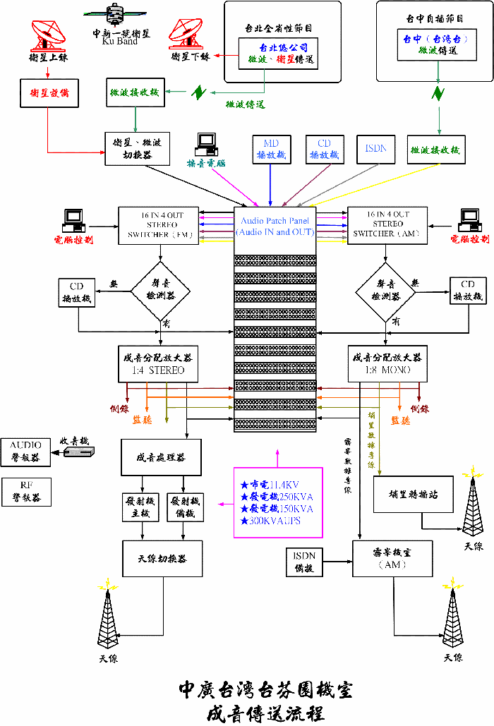 Fengyuan Station audio transmission process