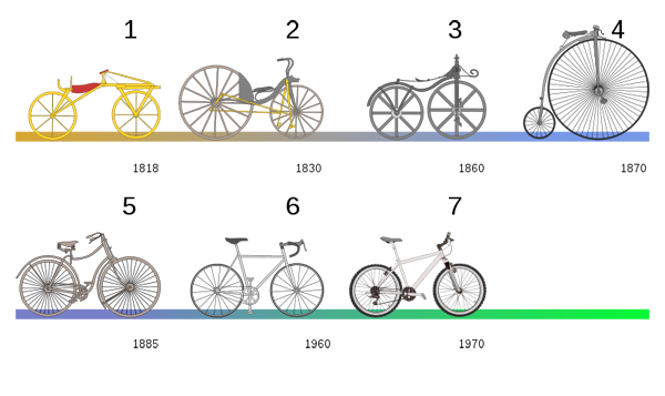 不同時代的腳踏車設計