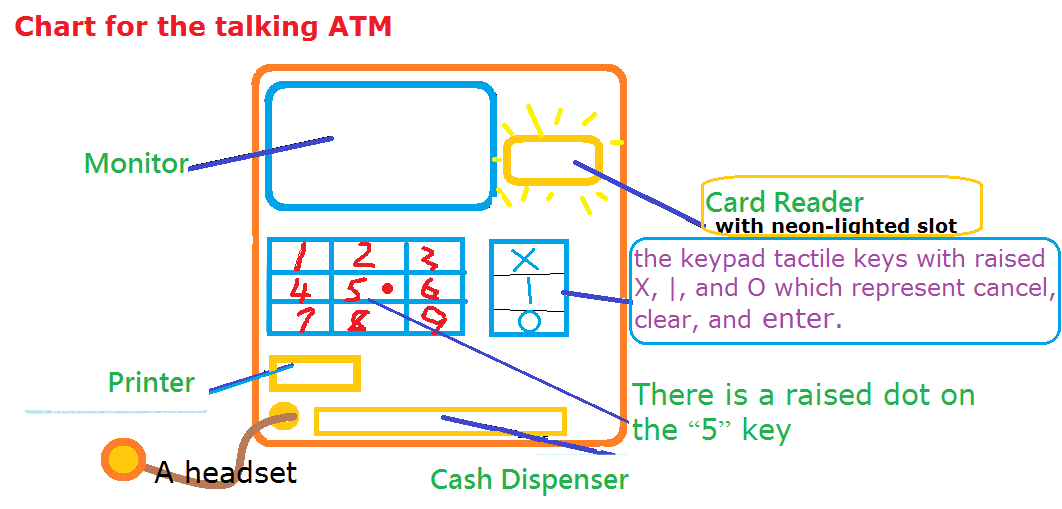  Chart for the talking ATM