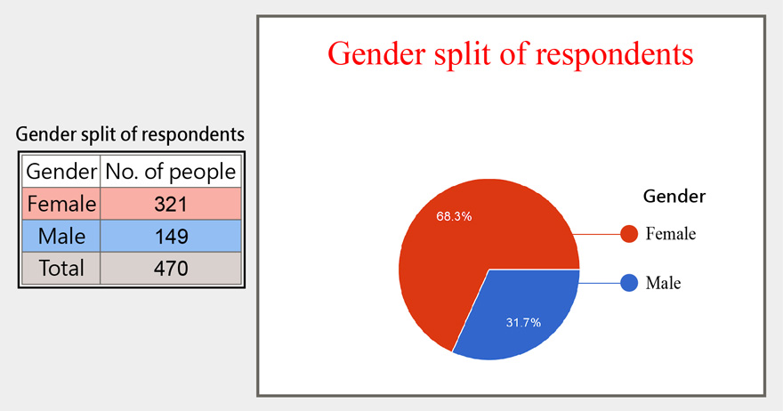 Gender split of respondents